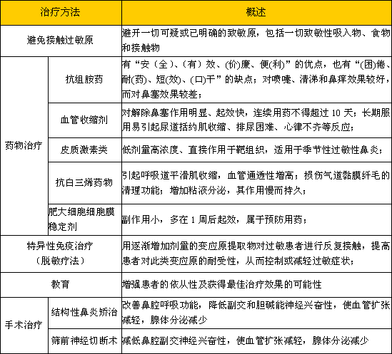 过敏性鼻炎的治疗方法
